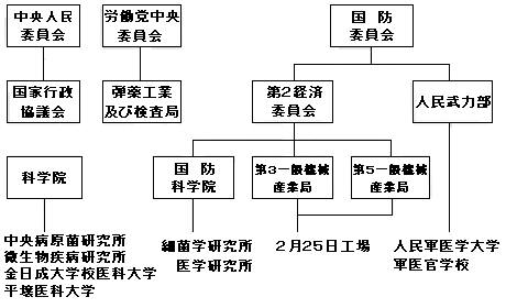 北朝鮮のBW計画関連組織